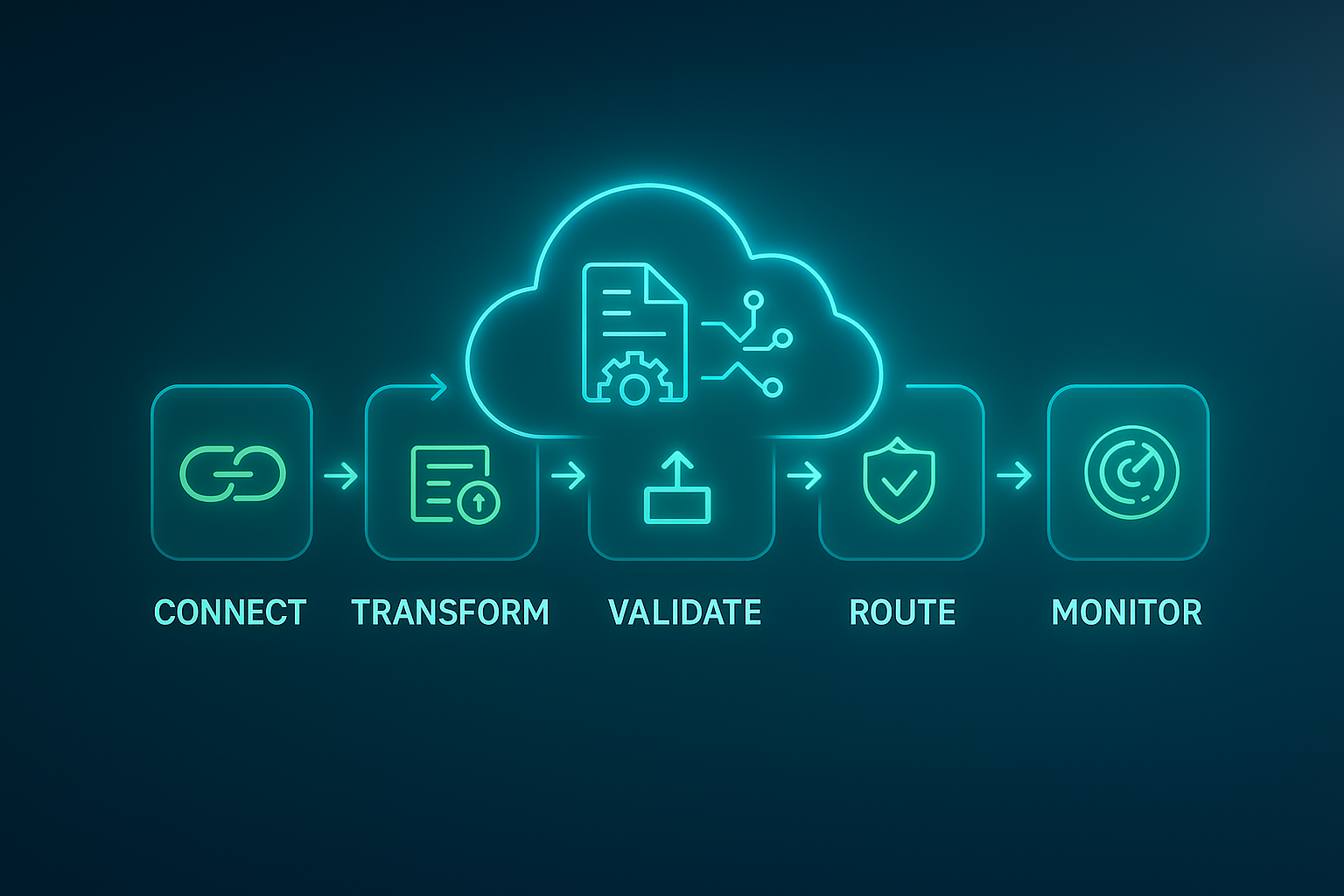 Cloud EDI workflow diagram showing the flow of documents through the system