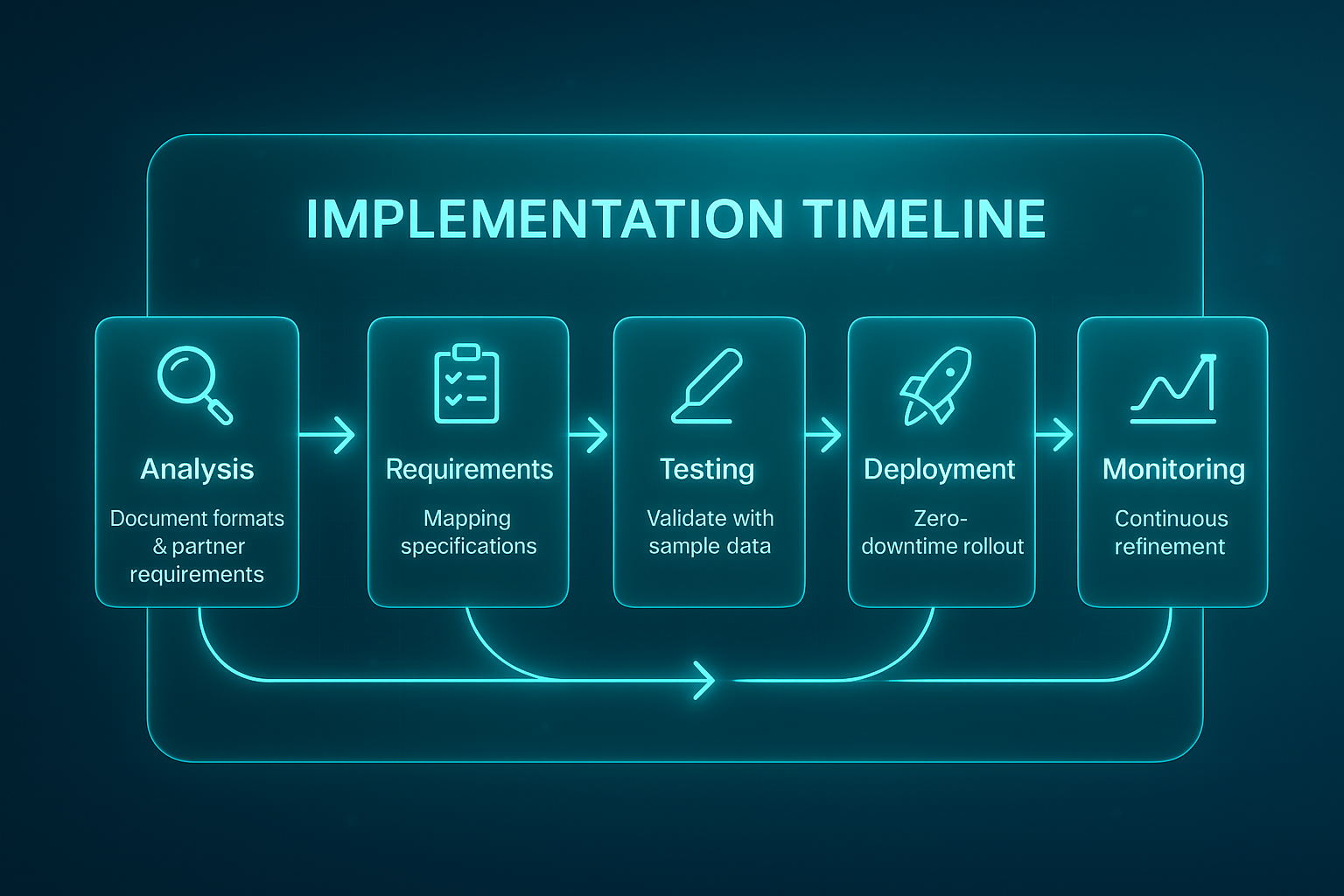 Implementation timeline showing analysis, requirements, testing, deployment, and monitoring phases