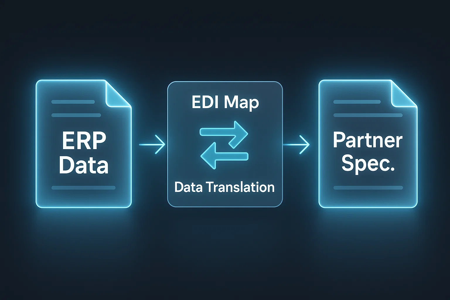 EDI mapping data translation flow showing ERP Data converting to Partner Spec through EDI Map