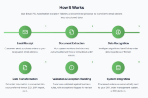 Email PO Automation